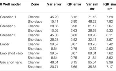 An Application of an Embedded Model Estimator to a Synthetic Nonstationary Reservoir Model With Multiple Secondary Variables